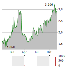 XERIS BIOPHARMA Aktie Chart 1 Jahr