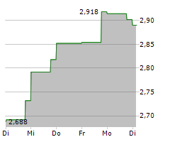 XERIS BIOPHARMA HOLDINGS INC Chart 1 Jahr