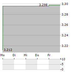 XERIS BIOPHARMA Aktie 5-Tage-Chart