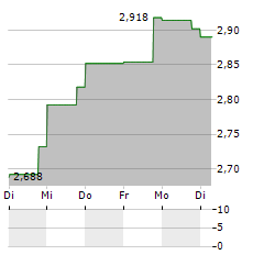 XERIS BIOPHARMA Aktie 5-Tage-Chart