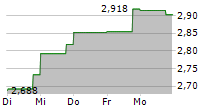 XERIS BIOPHARMA HOLDINGS INC 5-Tage-Chart