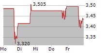 XERIS BIOPHARMA HOLDINGS INC 5-Tage-Chart