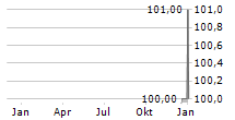 XERO LIMITED Chart 1 Jahr