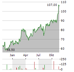 XERO Aktie Chart 1 Jahr