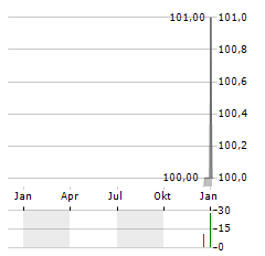 XERO Aktie Chart 1 Jahr