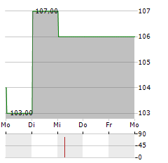 XERO Aktie 5-Tage-Chart