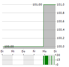 XERO Aktie 5-Tage-Chart