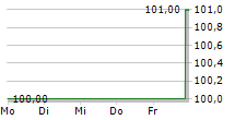 XERO LIMITED 5-Tage-Chart