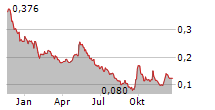 XIABUXIABU CATERING MANAGEMENT CHINA HOLDINGS CO LTD Chart 1 Jahr