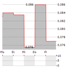 XIABUXIABU Aktie 5-Tage-Chart