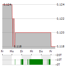 XIABUXIABU Aktie 5-Tage-Chart