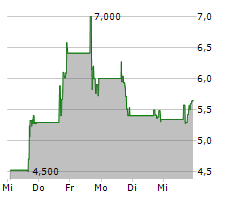 XIAO-I CORPORATION ADR Chart 1 Jahr