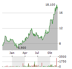 XIAOMI CORPORATION ADR Aktie Chart 1 Jahr