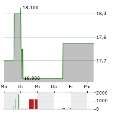 XIAOMI CORPORATION ADR Aktie 5-Tage-Chart