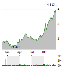 XIAOMI CORPORATION Jahres Chart