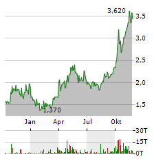 XIAOMI CORPORATION-R Aktie Chart 1 Jahr