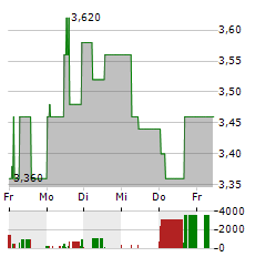 XIAOMI CORPORATION-R Aktie 5-Tage-Chart