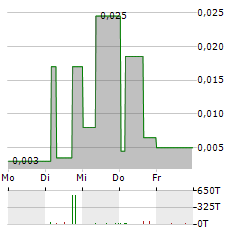 XIGEM TECHNOLOGIES Aktie 5-Tage-Chart