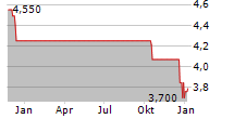 XILAM ANIMATION Chart 1 Jahr