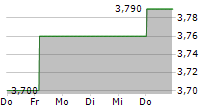 XILAM ANIMATION 5-Tage-Chart