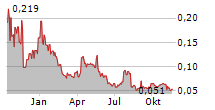 XIMEN MINING CORP Chart 1 Jahr