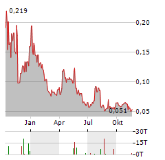 XIMEN MINING Aktie Chart 1 Jahr