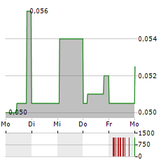 XIMEN MINING Aktie 5-Tage-Chart