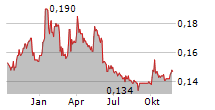 XINGDA INTERNATIONAL HOLDINGS LTD Chart 1 Jahr