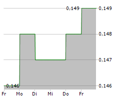 XINGDA INTERNATIONAL HOLDINGS LTD Chart 1 Jahr