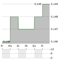 XINGDA INTERNATIONAL Aktie 5-Tage-Chart