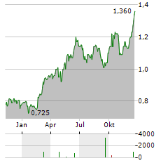 XINHUA WINSHARE Aktie Chart 1 Jahr