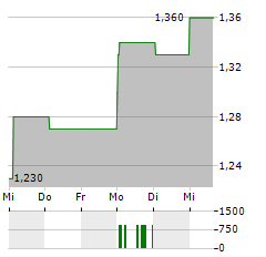 XINHUA WINSHARE Aktie 5-Tage-Chart