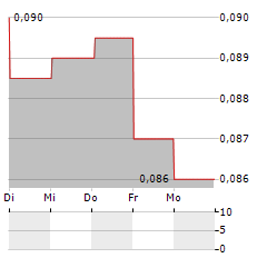 XINXIN MINING Aktie 5-Tage-Chart