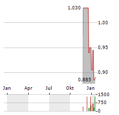 XINTE ENERGY Aktie Chart 1 Jahr