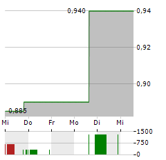 XINTE ENERGY Aktie 5-Tage-Chart