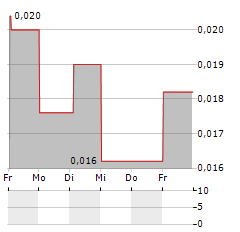 XINTELA Aktie 5-Tage-Chart