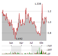 XINYI GLASS Aktie Chart 1 Jahr