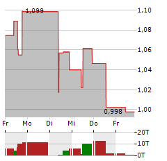 XINYI GLASS Aktie 5-Tage-Chart