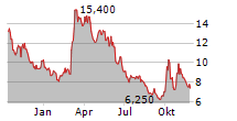 XINYI SOLAR HOLDINGS LTD ADR Chart 1 Jahr