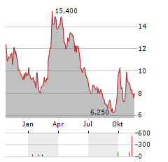 XINYI SOLAR HOLDINGS LTD ADR Aktie Chart 1 Jahr