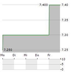 XINYI SOLAR HOLDINGS LTD ADR Aktie 5-Tage-Chart