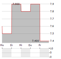 XINYI SOLAR HOLDINGS LTD ADR Aktie 5-Tage-Chart