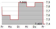 XINYI SOLAR HOLDINGS LTD ADR 5-Tage-Chart