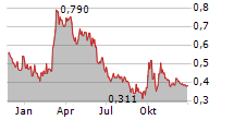 XINYI SOLAR HOLDINGS LTD Chart 1 Jahr