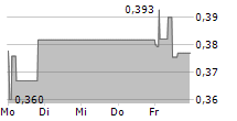 XINYI SOLAR HOLDINGS LTD 5-Tage-Chart