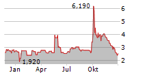 XINYUAN REAL ESTATE CO LTD ADR Chart 1 Jahr