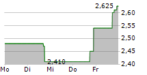 XINYUAN REAL ESTATE CO LTD ADR 5-Tage-Chart