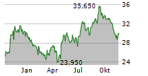 XIOR STUDENT HOUSING NV Chart 1 Jahr