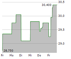 XIOR STUDENT HOUSING NV Chart 1 Jahr