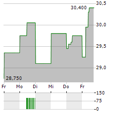 XIOR STUDENT HOUSING Aktie 5-Tage-Chart